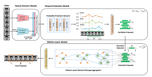 Ieice_trans's tweet image. 🟥IEICE Transactions on Fundamentals
Nov. issue 2025🍁
“MES-RANet: Two-Stage Relation-Aware Graph Convolutional Network for Macro and Micro-Expression Spotting in Long Videos”
Ruicong ZHI, Jing HU, Jinming PING, Fei WAN
globals.ieice.org/en_transaction…
Key words: deeplearning