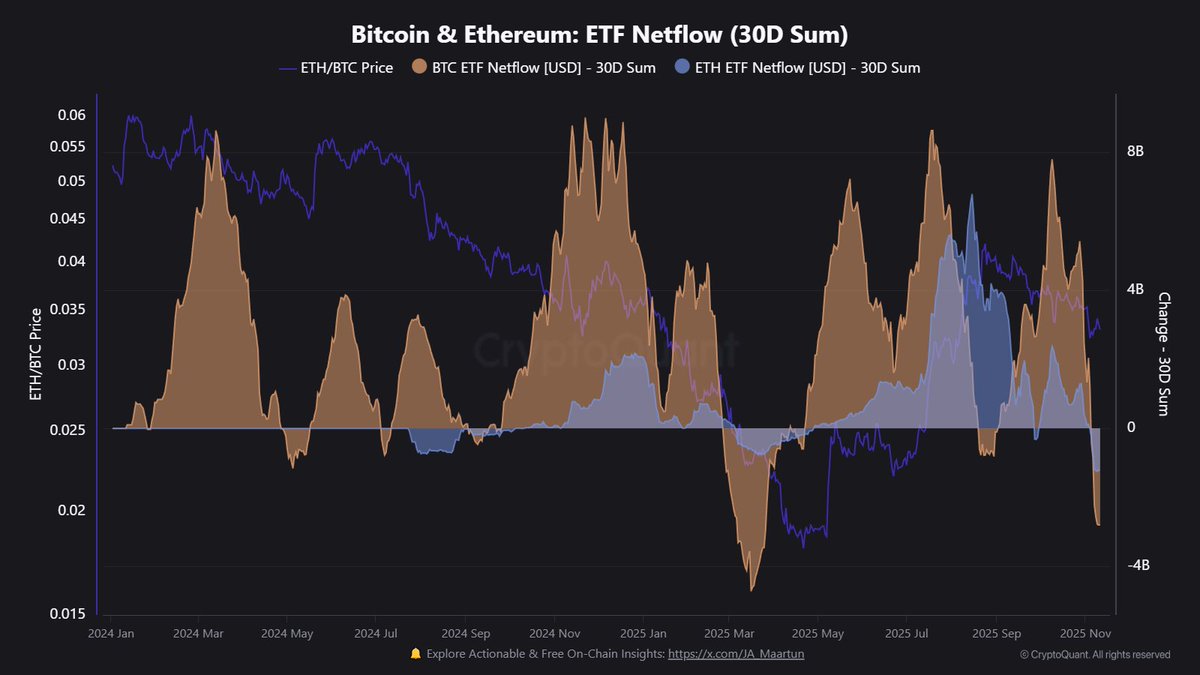 JA_Maartun's tweet photo. Both Bitcoin and Ethereum ETFs are seeing outflows 📉

30D Net Change:
🟠 BTC: -$2.80B
🟣 ETH: -$1.21B https://t.co/wxXyWwPgLH