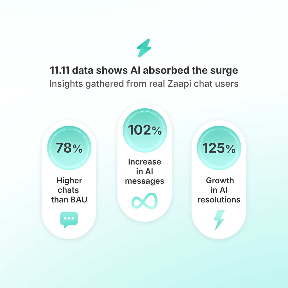 Zaapi_Official's tweet image. As 11.11 sales peaked, AI helped teams absorb the surge in chats.

⚡78% message volume vs BAU
⚡102% AI messages
⚡125% AI resolutions

E-commerce teams stayed steady with Zaapi’s workflows + AI.

👉 Try Zaapi: zaapi.com 

#Zaapi #AI #11.11 #Ecommerce