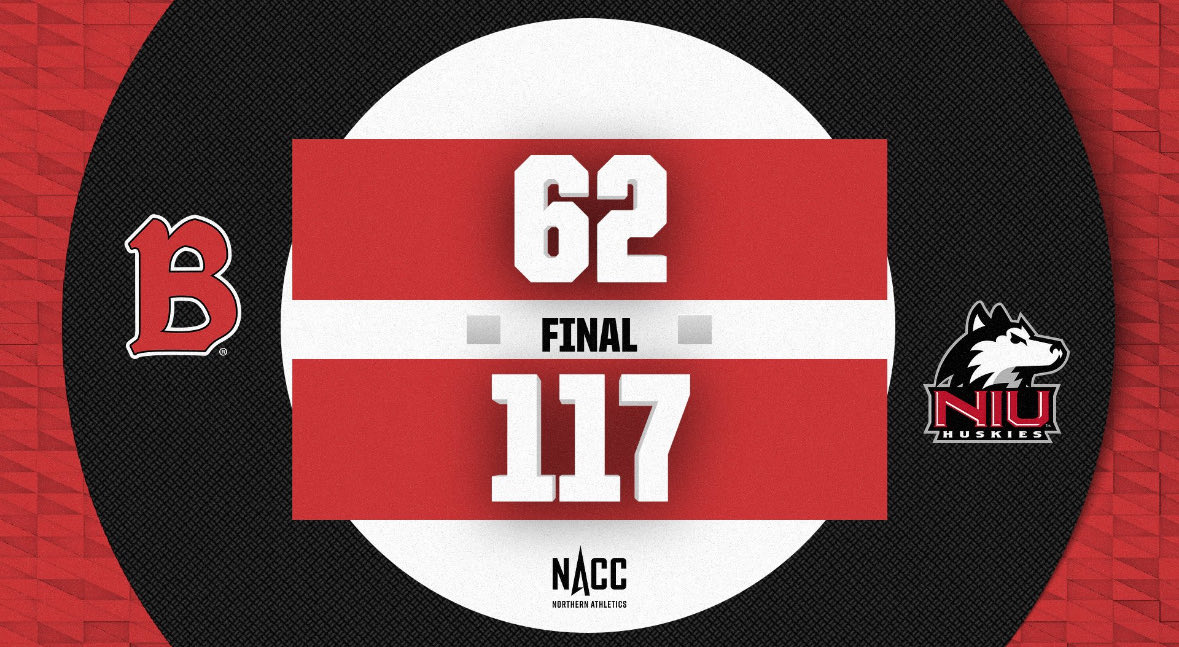 🏀 Final from DeKalb🏀
- Aidan Werth with team high 13 pts 
- Ben Peacock with 6 assists 
- Anthony Kosi with 7 pts off the bench

Next game is Saturday vs Aurora #d3hoops
