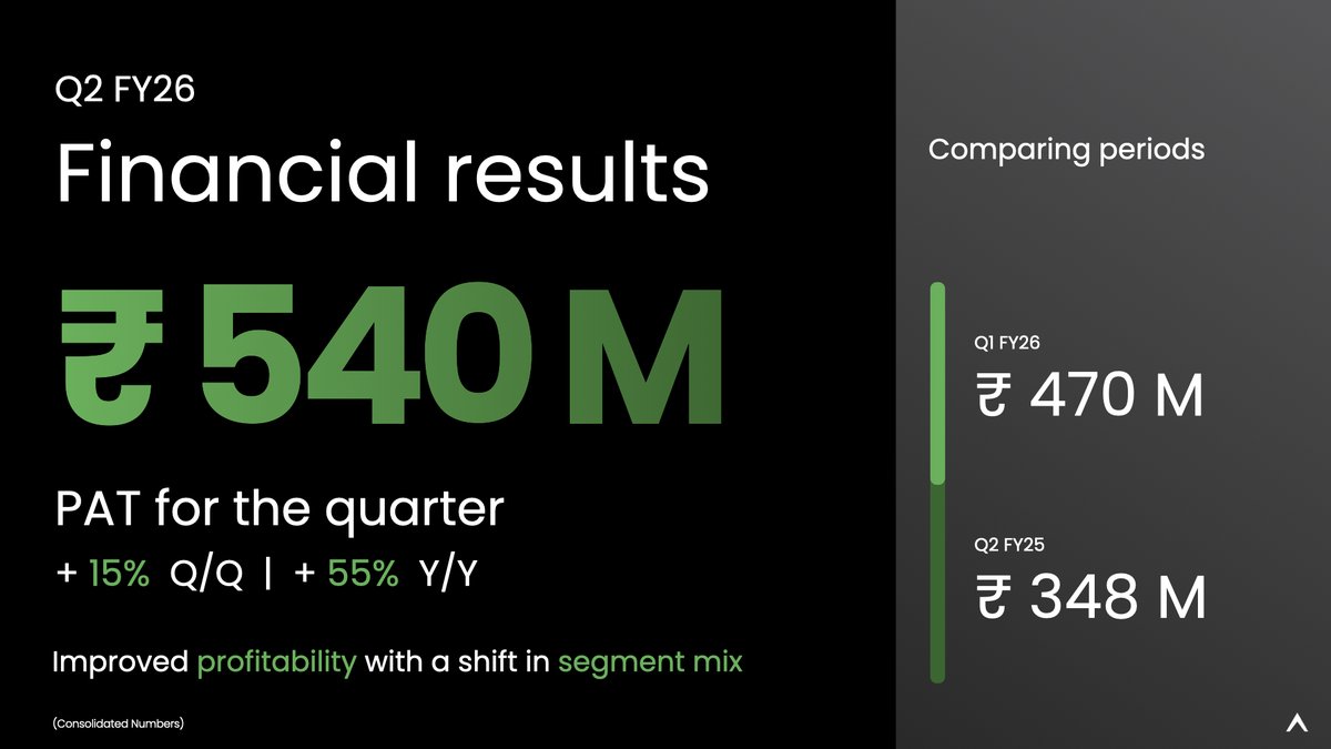 AetherInd's tweet image. Q2 FY26 Financial Results: 

EBITDA reaches ₹853M, up 9% QoQ and 70% YoY.

PAT reaches ₹540M, up 15% QoQ and 55% YoY.

#aetherin #aetherindustrieslimited #financialresults #q2fy26 #ebidta #PAT #businessgrowth