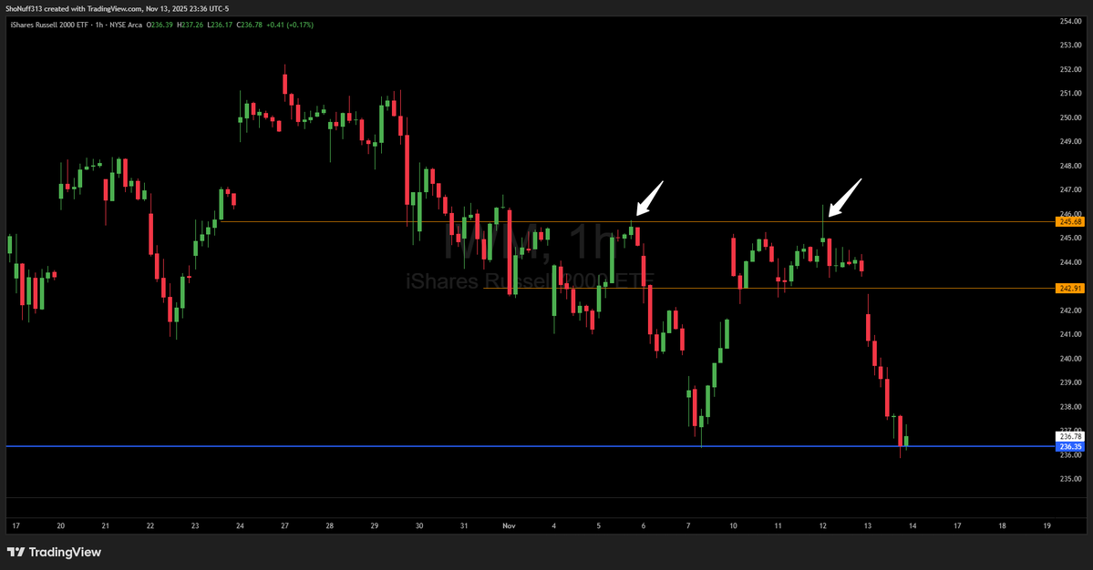 __ShoNuff_'s tweet image. Price tapped the same zone it dumped from last week… sellers stepped in again. Don’t overthink it.

$IWM
Swung 243p for 1000%
Grabbed 242p today for 600%
Structure is King 

#MarketStructure #OptionsTrading

@RoyalTradingA