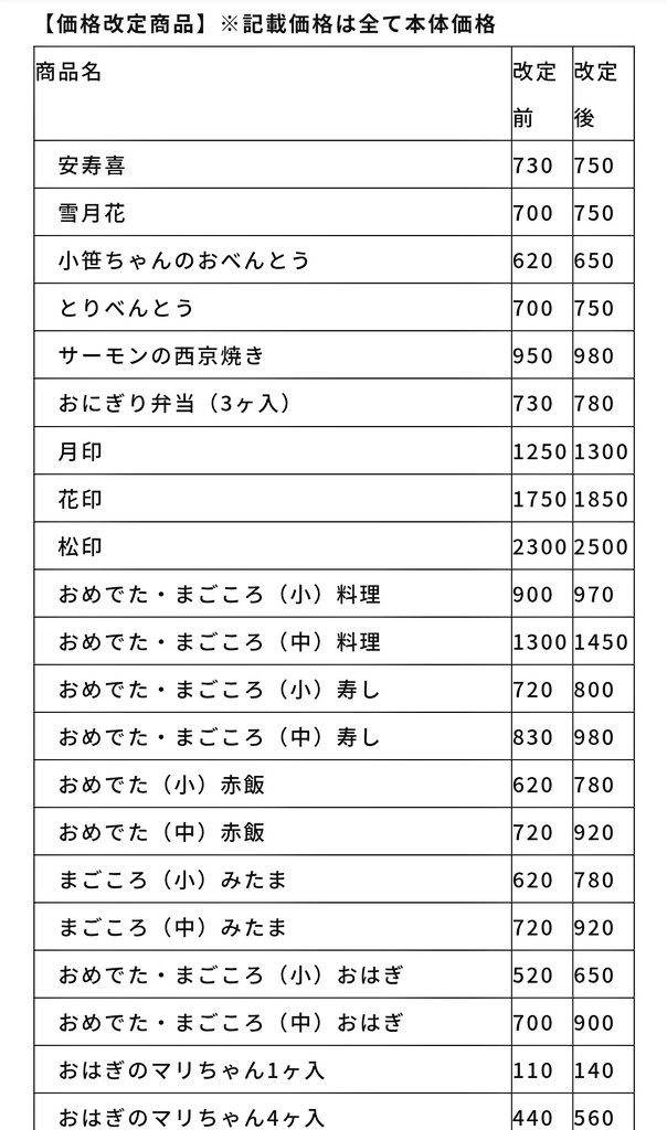弊社芝寿しをご愛顧賜りありがとうございます。 昨今の原材料価格高騰