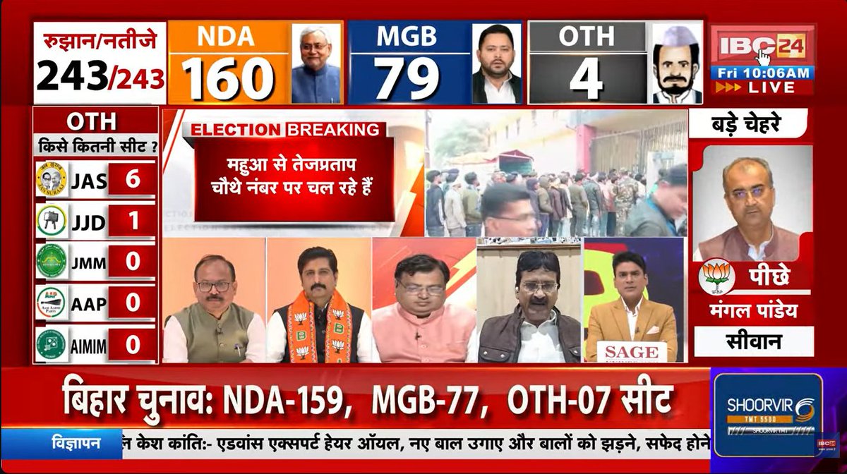 NDA को रुझानों में क्लियर कट बहुमत और महुआ से तेजप्रताप चौथे नंबर पर चल रहे है  

<a href="/IBC24News/">IBC24 News</a>
#Bihar #BiharElection2025 #BiharElections
<a href="/caamitchimnani/">CA AMIT CHIMNANI</a> <a href="/paramendramohan/">Paramendra Mohan</a>