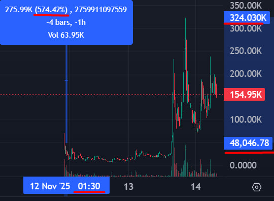 TwitXMemeDiegen's tweet photo. $NPC

574%         

47k MC ----> 324k MC          
Look at the time and mc          
My $BOT predicted the rise of this coin          
Link: https://t.co/jDe0uxeLgd
emfkep5nrbua1mut6cqmzvzamebkztucgklhehnkvrf8

#Crypto #SolanaMemeCoin #Solana https://t.co/hp5OI9Z7hv