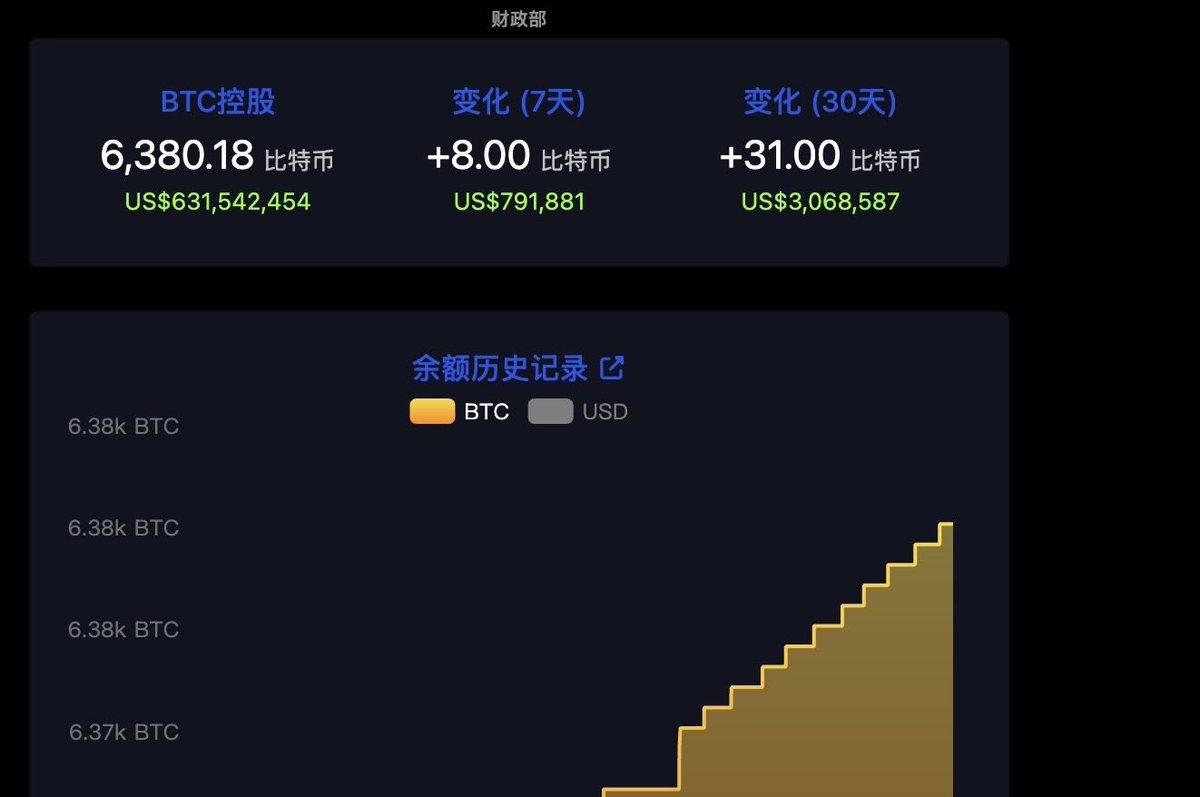 萨尔瓦多🇸🇻 仍在增持比特币，现持仓达6380枚据萨尔瓦多财政部网站数据，萨尔瓦多仍在保持每日增持1 枚比特币，目前其比特币持仓