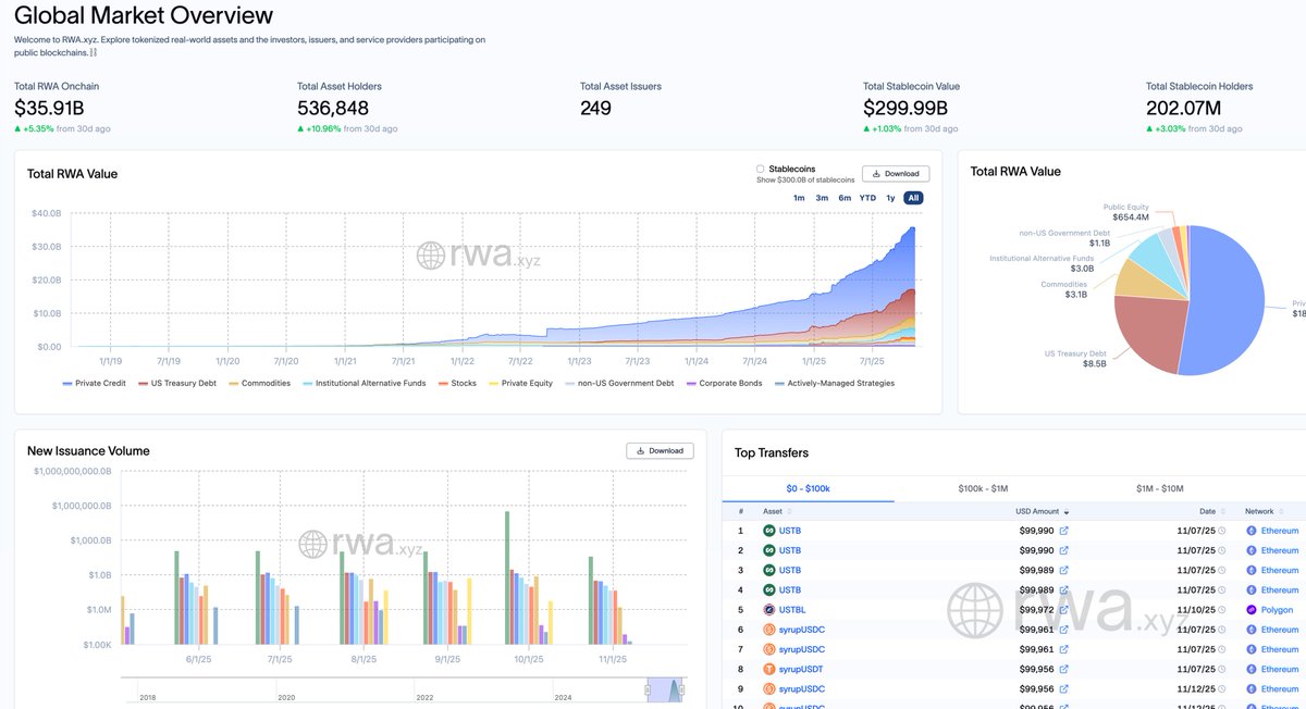 CT feels doom &amp; gloom. Fear &amp; Greed is back at extreme fear. BTC is “only” $100k (from $0.08 at launch).
I don’t buy it. The reg + macro setup has never been better. Cycles are macro-driven and this one’s just delayed (hat tip <a href="/RaoulGMI/">Raoul Pal</a>). I’m still lining up for an explosive