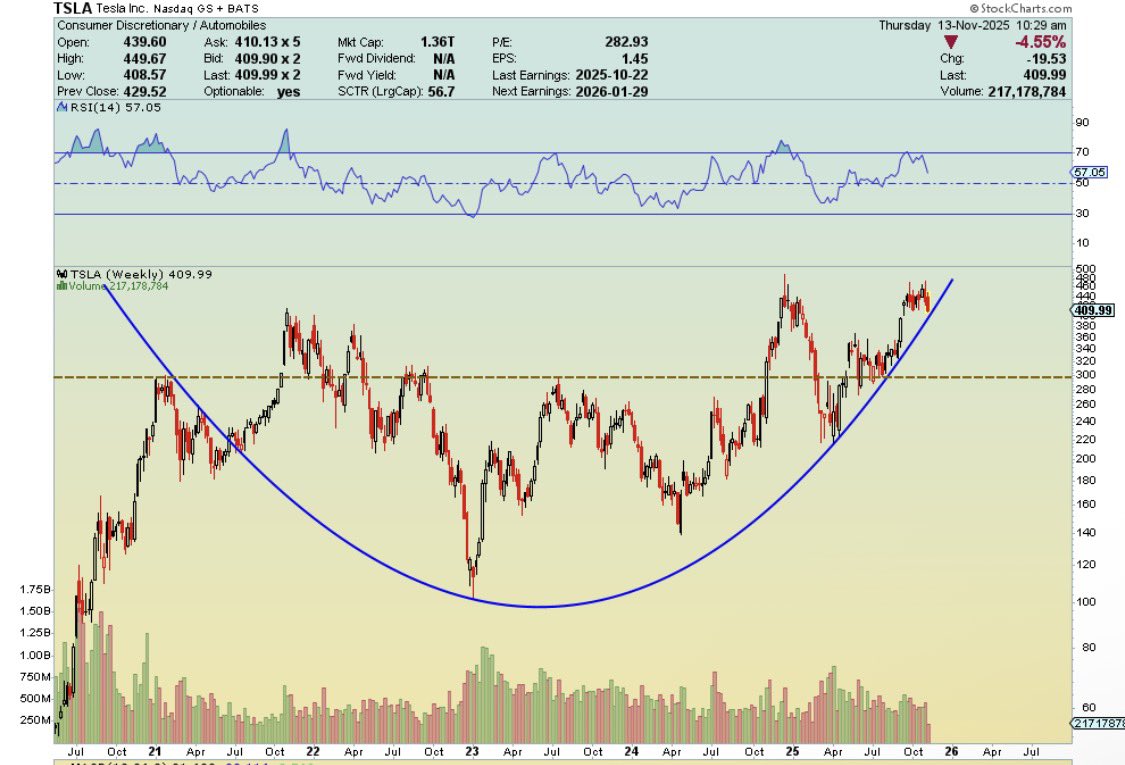 🚨테슬라 컵앤핸들 발사 준비 완료🔥