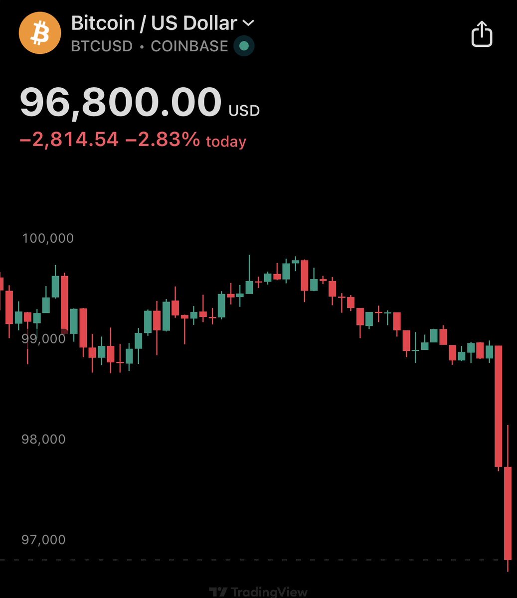HOLY SHIT!! Bitcoin just fell below $97,000 Down 6% in the past 24 hours We  need to close the weekly candle above the 50-week EMA