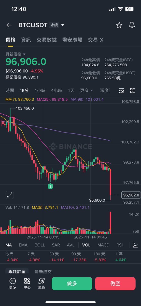 大哥救⋯救⋯我⋯

$BTC