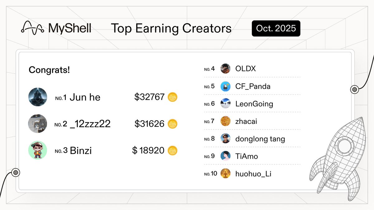 Arxchibo_shell's tweet image. @myshell_ai @ShellzCN @myshell_intern 

#SHELL #shellday

MyShell October Developer Announcement
Congratulations to October&apos;s Top 10 💕💕💕💕