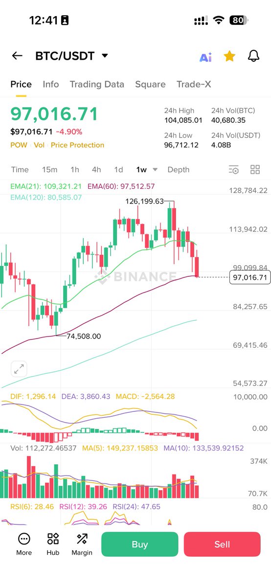 比特币已经跌破EMA60日均线