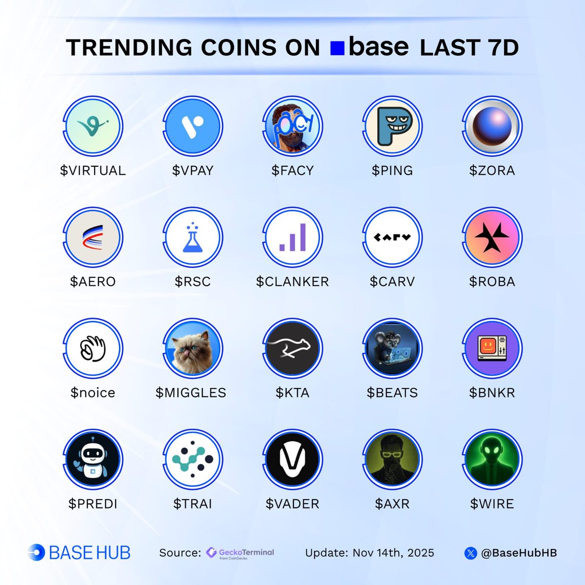 GM Woke up mega bullish on @base today Base has been cooking all week and  these are the coins leading the charge $VIRTUAL $VPAY $FACY $PING $ZORA  $AERO $RSC $CLANKER $CARV $ROBA $