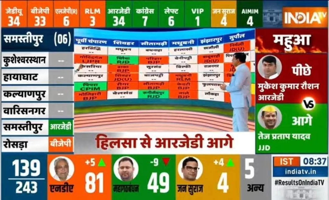 55MTQ_'s tweet image. #BigBreaking #Biharupdate

AIMIM 4 सीटों पर आगे चल रही है

काफिला आगे बढ़ता हुआ दिखाई दे रहा है

 बैलेट पेपर की गिनती जारी है। 

#CountingDay  #BiharPolitics