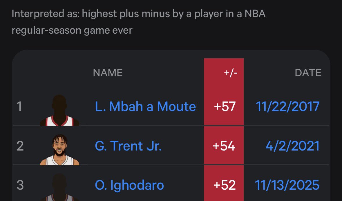 Oso Ighodaro officially had the 3rd highest +/- in a game ever