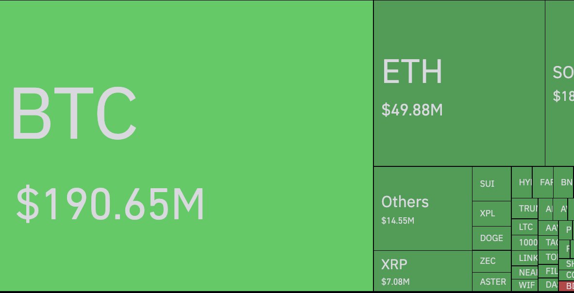 🚨 NOW: Over $311M in crypto positions were liquidated in the past 60 minutes, with $307.89M from longs and $4.78M from shorts.