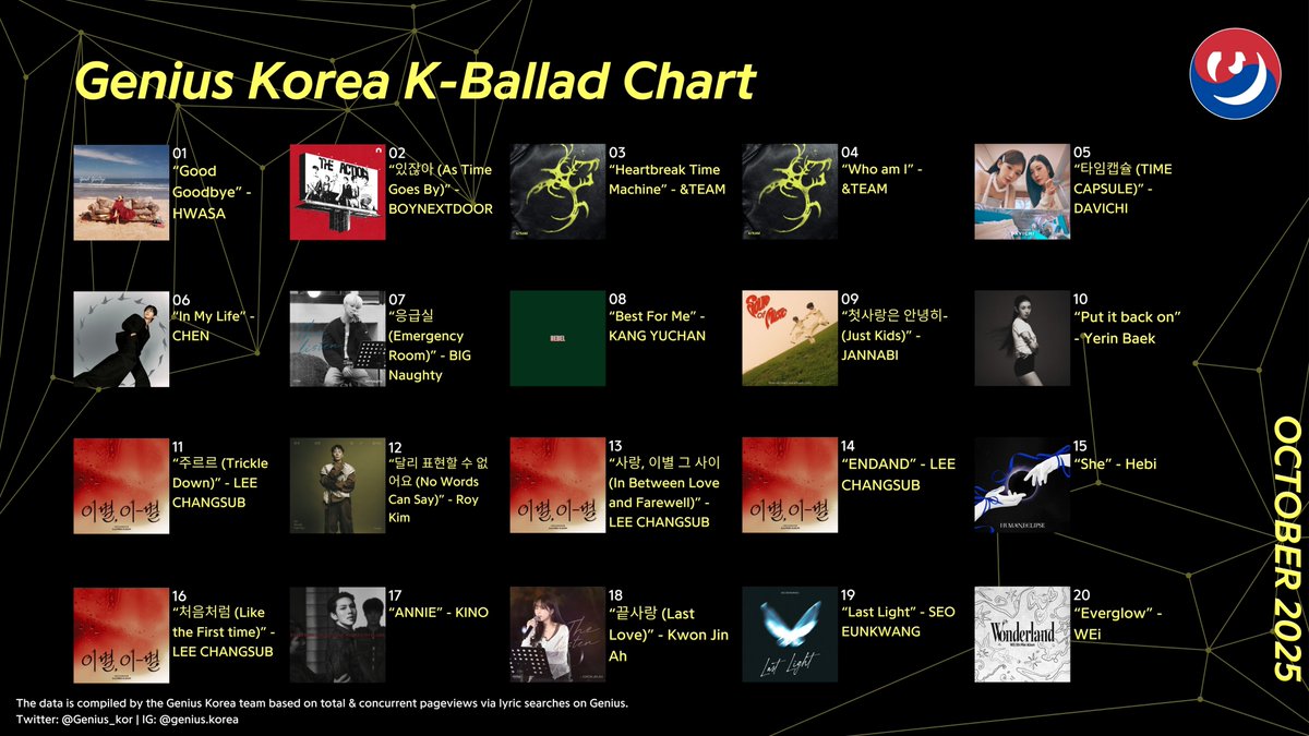 Genius_kor's tweet photo. #GeniusCharts | Genius Korea K-Ballad Chart: October 2025
1. “Good Goodbye” - HWASA
2. “있잖아 (As Time Goes By)” - BOYNEXTDOOR
3. “Heartbreak Time Machine” - &TEAM
4. “Who am I” - &TEAM
5. “타임캡슐 (TIME CAPSULE)” - DAVICHI
6. “In My Life” - CHEN
7. “응급실 (Emergency Room)” - BIG Naughty
8. “Best For Me” - KANG YUCHAN
9. “첫사랑은 안녕히- (Just Kids)” - JANNABI
10. “Put it back on” - Yerin Baek
11. “주르르 (Trickle Down)” - LEE CHANGSUB
12. “달리 표현할 수 없어요 (No Words Can Say)” - Roy Kim
13. “사랑, 이별 그 사이 (In Between Love and Farewell)” - LEE CHANGSUB
14. “ENDAND” - LEE CHANGSUB
15. “She” - Hebi
16. “처음처럼 (Like the First time)” - LEE CHANGSUB
17. “ANNIE” - KINO
18. “끝사랑 (Last Love)” - Kwon Jin Ah
19. “Last Light” - SEO EUNKWANG
20. “Everglow” - WEi
