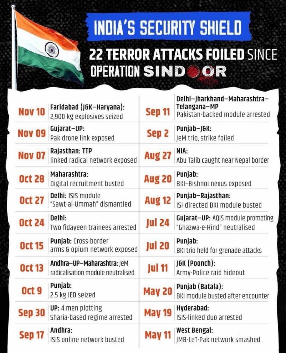 AswathyAshwathi's tweet image. Narrative = Intel Failure  Reality = Intel Triumphs
Proud of Our Bharatiya Intel Agencies😎 🇮🇳
This List of Thwarted Terror Plots &amp;amp; Busted Terror Modules is a Testament to Their Tenacity, Hardwork &amp;amp; Hawk-Eyed Focus in Matters of #NationalSecurity 

@AadiAchint #DefTalks