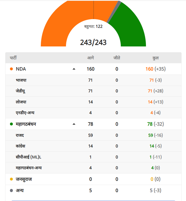 askrajeshsahu's tweet image. बिहार में अभी NDA बहुमत के आंकड़े से 38 सीटें आगे चल रहा है। 

फिलहाल अभी 3-4 राउंड की ही गिनती हुई है, नतीजे 12 बजे तक साफ होंगे।