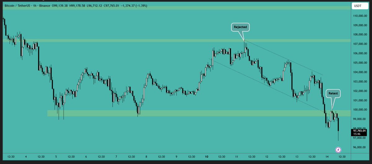 #Bitcoin has broken out of the #downtrend channel and retested the $100,000 level. However, the #market is currently experiencing significant #selling pressure following this break, and more selling may occur. To encourage #buying, the #price needs to reclaim the $100,000 level.