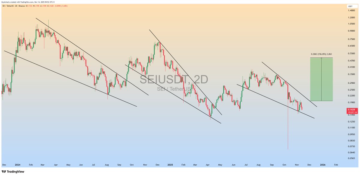 $SEI completing another falling wedge cycle 👀

Breakout could unlock a massive 100-150% rally ahead📈🔥

#SEI #SEIUSDT