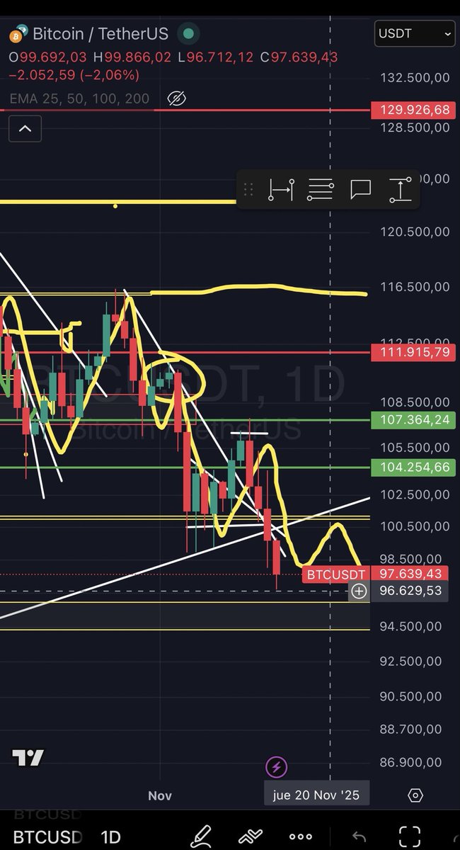 CryptoCedric_'s tweet photo. #BTC va siguiendo el camino que indique y traze desde los 125K os avise muchas veces , justo antes de la caída y después de la misma que nos íbamos debajo de 100K
Como siempre a la avanguardia
#trading #truetrader #analisis #market #$ #Bearish https://t.co/evrlGLY5fw