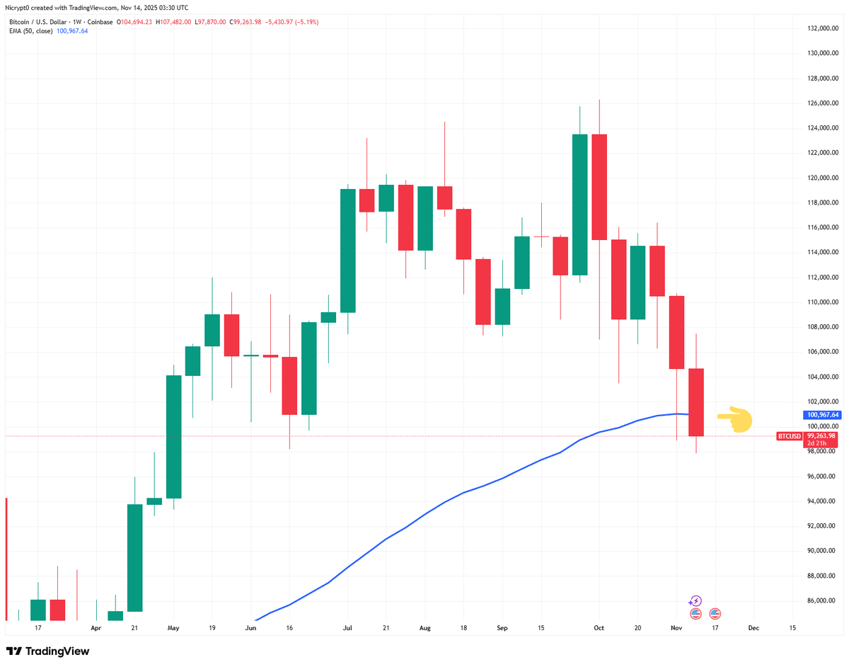 🚨BITCOIN JUST LOST THE 50W MA & EMA! #Bitcoin has fallen as low as $97K -  breaking well below its 50W EMA. How low could $BTC fall this weekend?