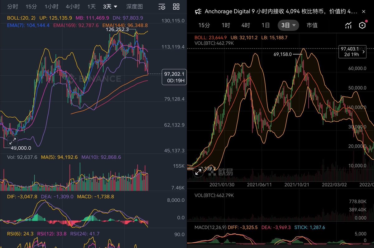 这一波形态走的有点像21年。

这一个月直播时候大家问b怎么看，我说的原话都是，短线一两天的也说不准，跌下去路上也有反弹，但是放两三个月到过年时候我认为价格会低于现在。这也是我9月初把108的b换了3500的黄金的原因t.cn/AX2WybrD。现在b98，黄金42。不用谢。