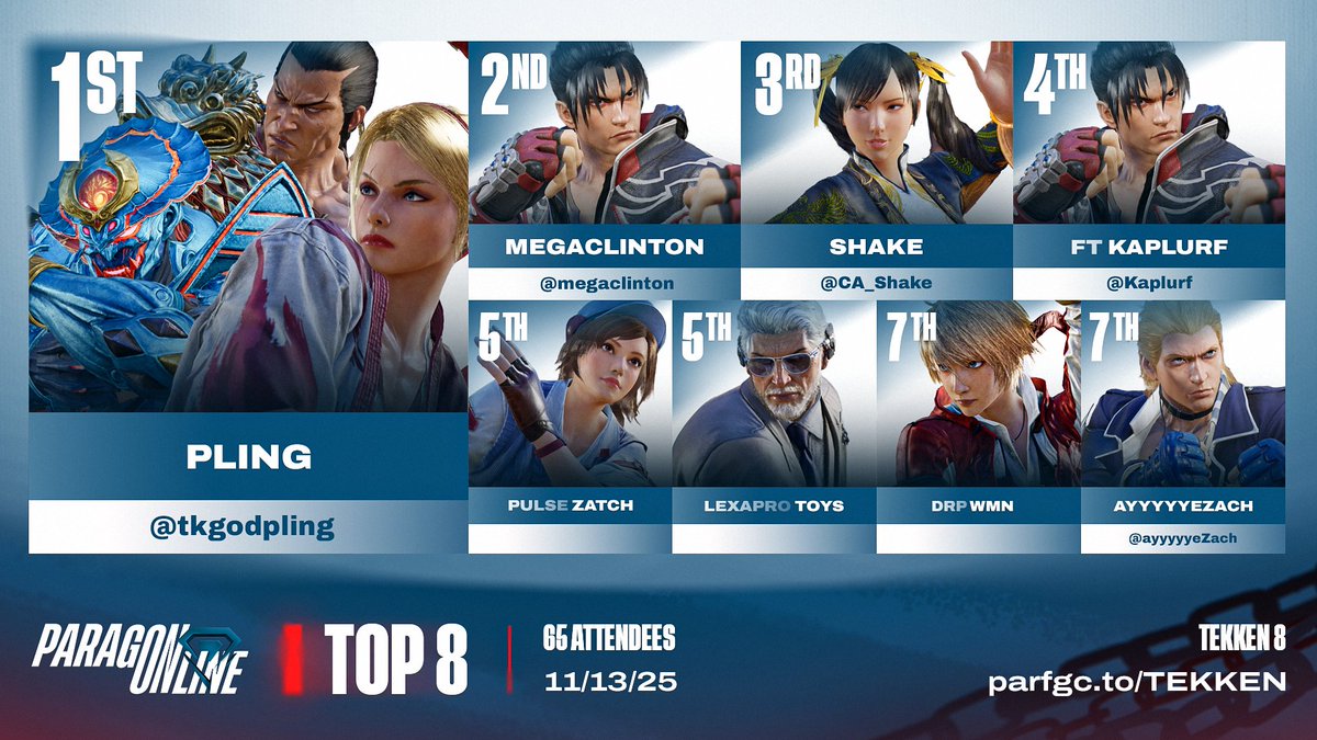 🔷 ParagOnline Tekken 8 Results:
Congratulations to <a href="/tkgodpling/">pling ➡️ home 🏡</a>!

🔹 Top 8 Players:
<a href="/megaclinton/">megaclinton</a> | <a href="/CA_Shake/">Shake</a> | <a href="/Kaplurf/">Dan</a> | Zatch | Toys | WMN | <a href="/ayyyyyeZach/">ayyyyyeZach @ Frosty Faustings</a> 

🔹 Special Thanks To:
🎙️ <a href="/Foxhoundfl/">TNS|PAR|Foxhound</a> <a href="/tk_gram/">BES | Gram</a> 
🗒️ <a href="/KhalilTheDegen/">Khalil_, The FGSeer</a>