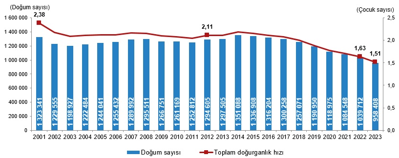 exletonn's tweet photo. akp'nin servet transferi ve ülkeye milyonlarca sığıntı doldurmaya başladığı yıllarından itibaren hızlıca düşmüş işte.

gıda, konut, araba vb fiyatlarının sürekli yükseldiği alım gücünün sürekli düştüğü bi ülkede nasıl aile kurup geçim sağlayacaksın? doğan çocuğa nasıl bakacaksın? https://t.co/TJ8hMYXADh