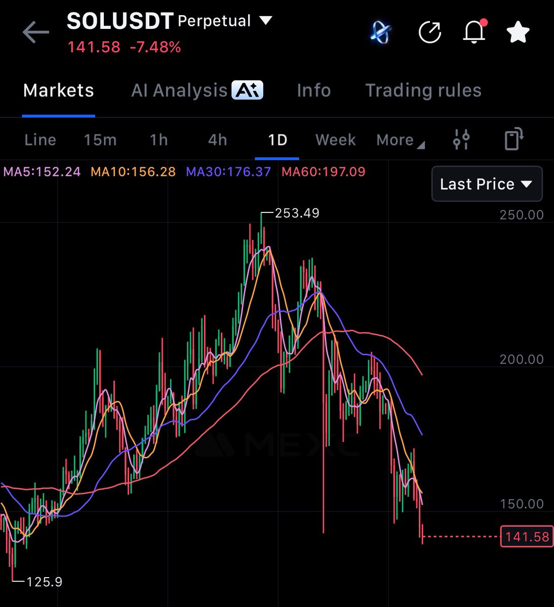 “Holders will always be rewarded” is the biggest lie this space keeps telling

Solana has averaged around $150 for the last 22 months

If you did not buy early you have not made any money

Most people got onboarded around $150 to Solana memes and if you never sold the tops, you