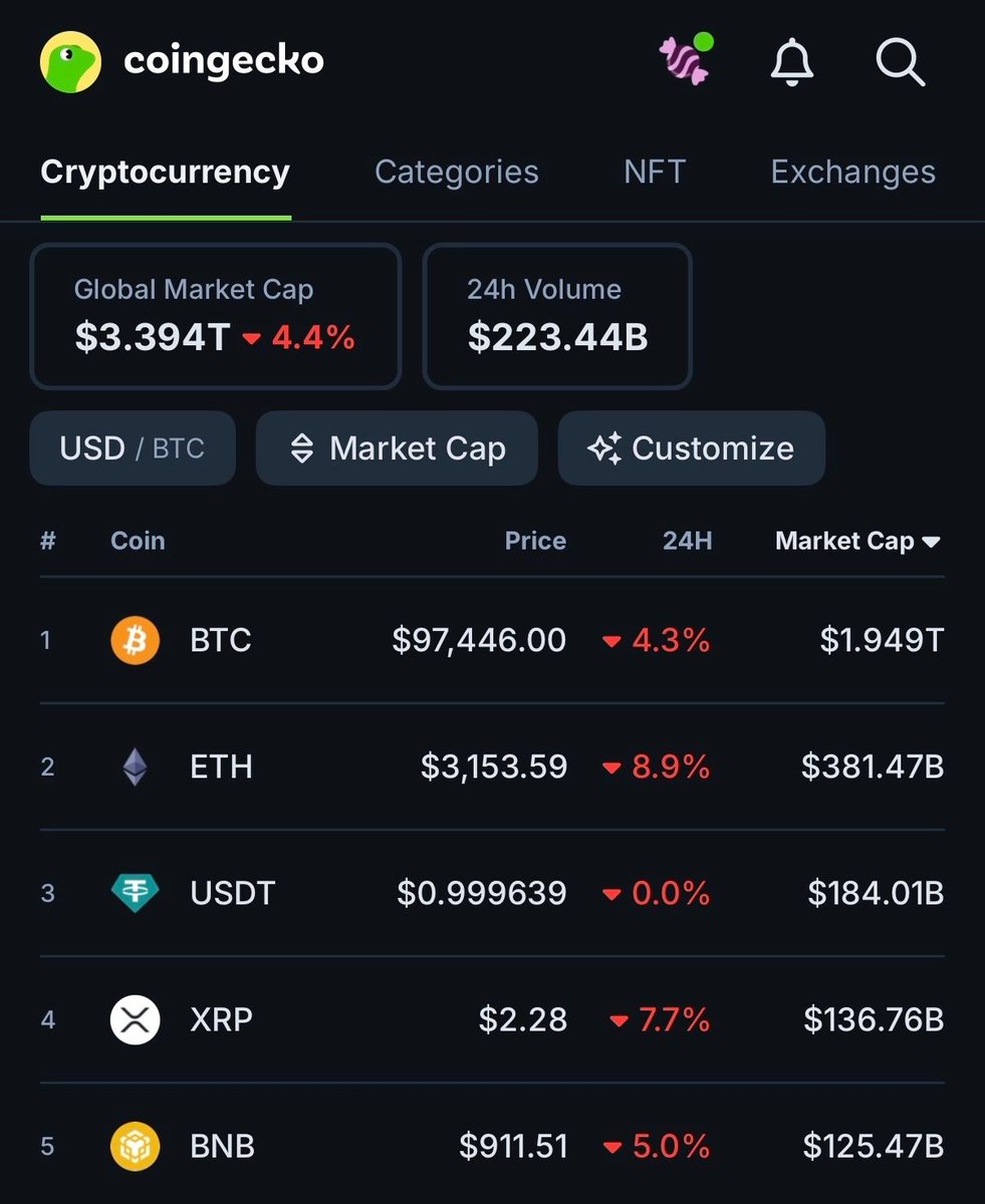 Total crypto market cap falls below $3.4T, down 4.4% today. 🔴 $BTC:  $97,000 (-4.3%) 🔴 $ETH: $3,100 (-8.9%) 🔴 $XRP: $2.30 (-7.7%) Dip or dump?