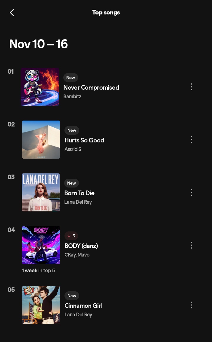 GM CT 🌞 

​When you're on the mission, you live the narrative.
​Woke up to <a href="/BambitzRecords/">Bambitz Records</a> 𝙉𝙀𝙑𝙀𝙍 𝘾𝙊𝙈𝙋𝙍𝙊𝙈𝙄𝙎𝙀𝘿 at #1 on my personal Spotify.

​The vibe is real.

​𝗥𝗘𝗔𝗟𝗡𝗘𝗦𝗦 𝗜𝗦 𝗧𝗛𝗘 𝗖𝗨𝗥𝗥𝗘𝗡𝗖𝗬