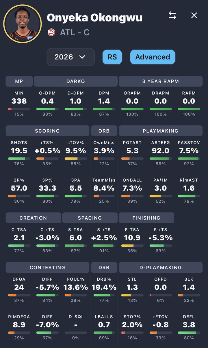 Onyeka Okongwu - Advanced / Scouting Stats #TrueToAtlanta