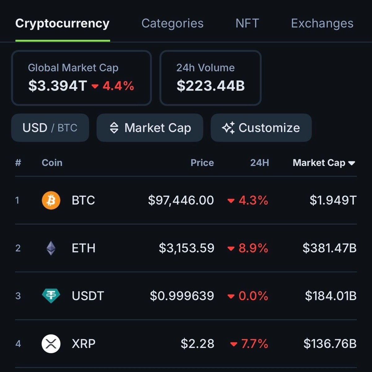 aloock6's tweet photo. Total crypto market cap falls below $3.4T, down 4.4% today.  

 $BTC: $97,000 (-4.3%) 📷
 $ETH: $3,100 (-8.9%) 📷
$XRP: $2.30 (-7.7%) 📷

 Dip or dump? https://t.co/YBb7orhQGM