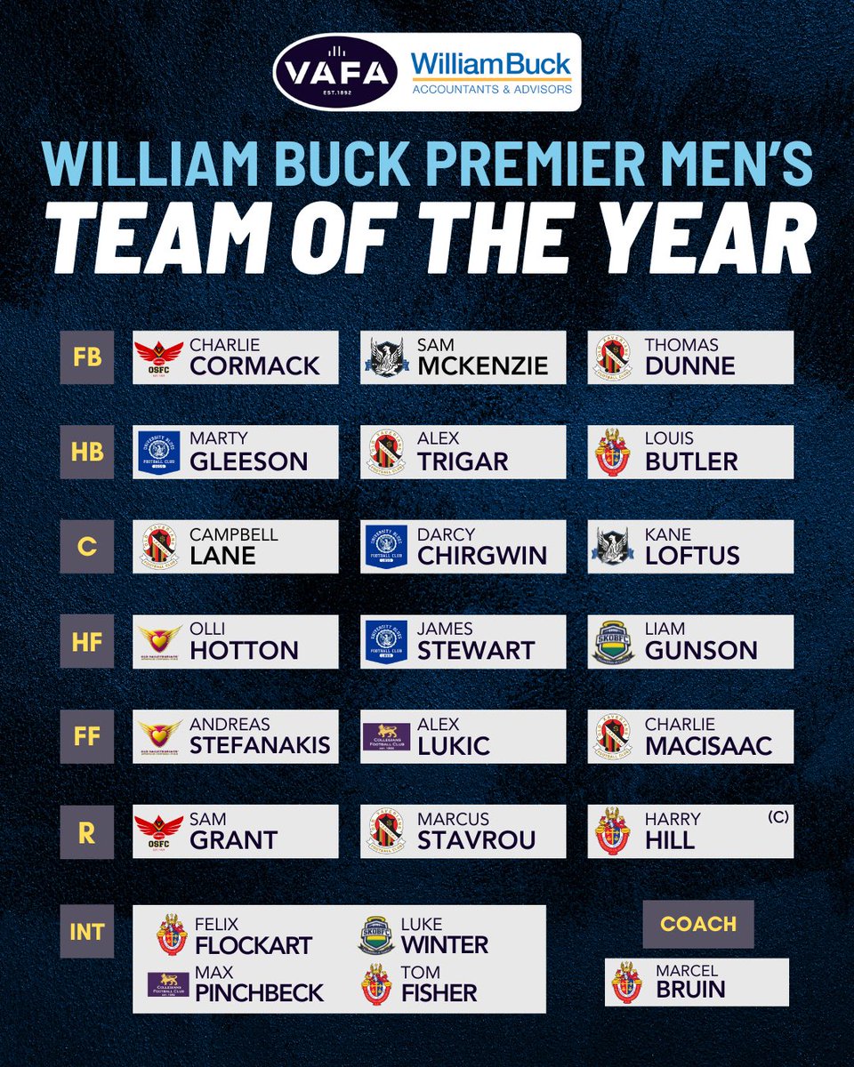 VAFA_HQ's tweet photo. The 2025 William Buck Premier Men’s Team of the Year 🙌🏻

Congratulations to all who made the team - it is a significant honour to be considered the Best of the Best in the top flight of the VAFA men’s competition, as nominated by coaches, umpires and VAFA Media experts 👏🏻 

#VAFA https://t.co/Xu4KQmpo7F