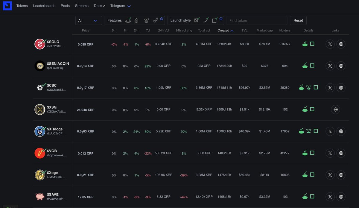 Fun fact: $XRdoge isn’t just an OG...
it’s the OG of OGs of OGs of OGs of OGs of OGs of OGs of OGs on the XRPL.
Basically, your meme coin’s meme coin. 💀🐕 1508d