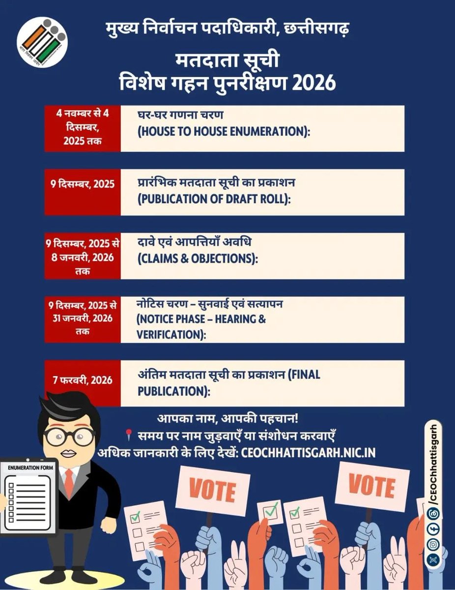 निर्वाचन आयोग के निर्देशानुसार एवं कलेक्टर एवं जिला निर्वाचन अधिकारी श्री मयंक चतुर्वेदी के मार्गदर्शन में घर-घर जाकर निर्वाचक नामावली में दर्ज मतदाताओं को किया जा रहा है गणना पत्रक वितरण
<a href="/ChhattisgarhCMO/">CMO Chhattisgarh</a>
<a href="/DPRChhattisgarh/">Jansampark CG</a>
<a href="/CEOChhattisgarh/">Chief Electoral Officer, Chhattisgarh</a>