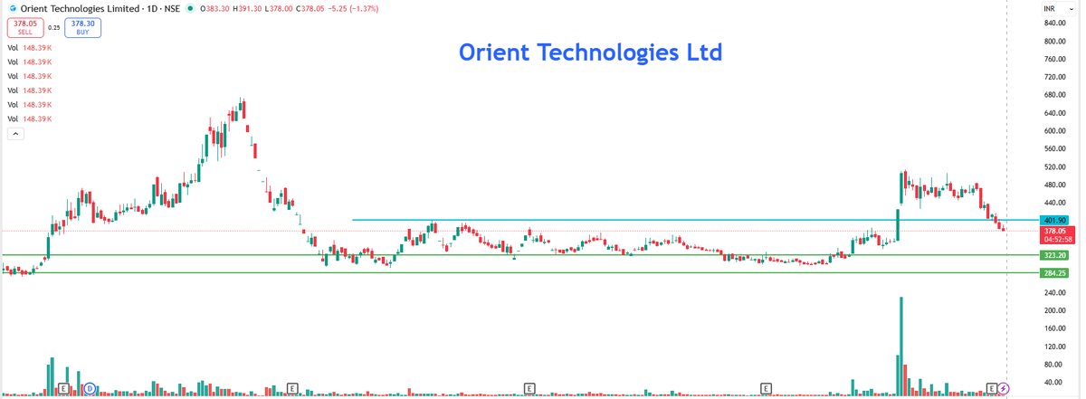 EyeOn_Trade's tweet image. #Orient Technologies Ltd #ORIENTTECH 

500  के पास ट्विटर का डार्लिंग स्टॉक आया मजा उसी समय बोला था वापस 320  आएगा ट्विटर पे जो छा गया था !!  😂😎

📢 Important Notice – Please Read Carefully

Dear Members,

As per SEBI guidelines and compliance requirements, please go through…