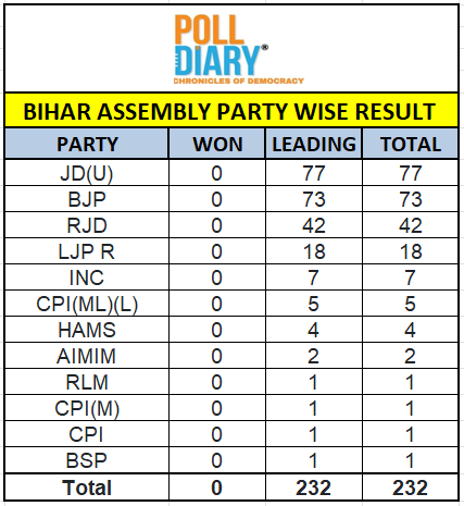 poll_diary's tweet photo. UPDATE ON BIHAR ELECTION RESULTS: TILL 10.30
@RJDforIndia @Jduonline @BiharAE_Data @BJP4Bihar @aimim_national @bspindia @jansuraajonline @iChiragPaswan @INCBihar @ECISVEEP @asadowaisi @politicalbaaba
#BiharExitPolls #PollDiary #ElectionFever #DesiDemocracy https://t.co/u7ph13h10n