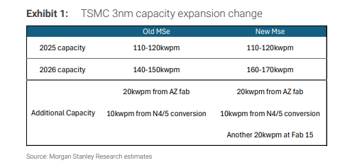 Morgan Stanley analyst Charlie Chan, in his latest report, estimates that TSMC is likely planning to add 20,000 wafers per month to its 3nm wafer production capacity compared with current expectations.

Morgan Stanley had originally forecast TSMC’s 3nm wafer production capacity