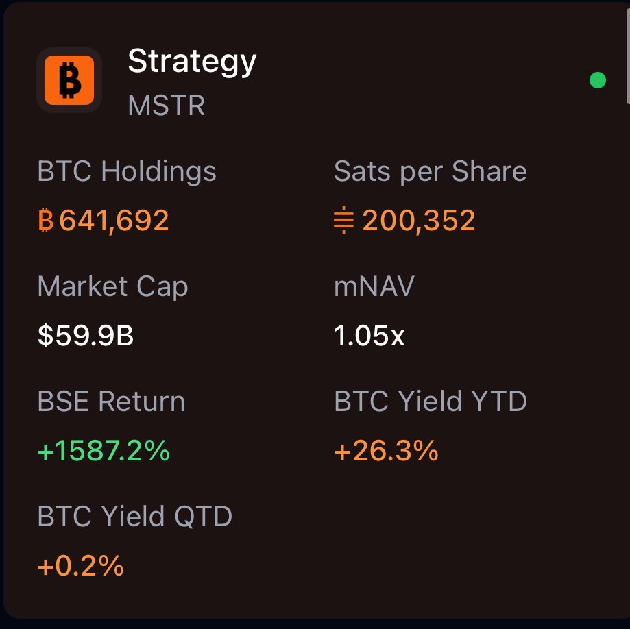 MSTR 개인적으로 비트코인은 아무때나 사면 되고 정 비트코인에 대한 레버리지를 하고 싶고 투자 대상으로만 본다면 MSTR 까지가  최선이라 생각한다. MSTR 보유 비트코인 총액이 MSTR 주식 시총과 비슷해졌고 아직 비트코인 보유 평단까지는 30프로정도