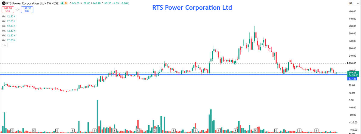 EyeOn_Trade's tweet photo. #RTSPOWR #OPTION
📢 Important Notice – Please Read Carefully
Dear Members,
As per SEBI guidelines and compliance requirements, please go through our official Social Media Disclaimer & Disclosure available here:
🔗 https://t.co/ZR9wRMXFn4
📢“Investments in the securities market are subject to market risks. Read all the related documents carefully before investing.”
📢Registration granted by SEBI and certification from NISM do not guarantee the performance of the intermediary nor assure returns to investors.
📢The securities mentioned are for illustration only and are not recommendations.
📢There is no avenue for claiming profit/losses incurred based on the recommendations in the research report.
📢Invest and exit according to your own risk tolerance.
📢Financial Interest: NO, and past performance is not indicative of future results.
📢For more disclosure & disclaimers, mitc, investor charter, grievances, and others, please visit: Our website
📢We strongly recommend that you read all information carefully to avoid any future conflict of interest.
This document clearly explains the educational intent of our content, risk factors, and our compliance with SEBI Research Analyst norms.
Your understanding of this is essential before acting on any market-related information shared on our platforms.
– Pankaj Jain
SEBI Registered Research Analyst (INH000021386)
🌐 https://t.co/t0n28KIZUu