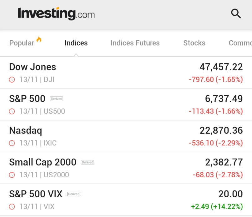 🚨 INVESTING : "Il Dow scende di 800 punti: forte vendite nel settore tecnologico e calo delle scommesse sui tagli dei tassi"