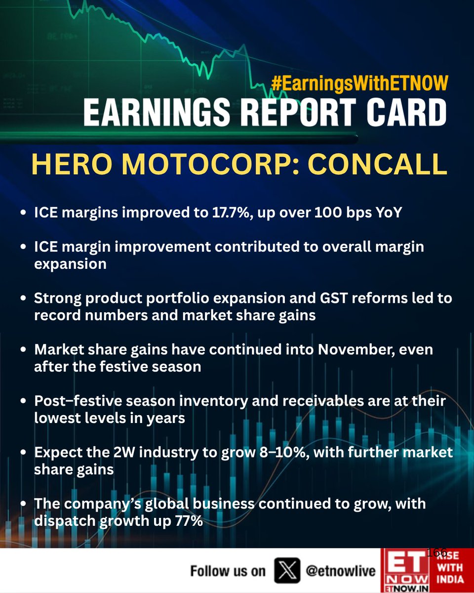 Q2WithETNOW | Hero MotoCorp Q2 earnings concall: ICE margins improved to  17.7%, up over 100 bps YoY Here are the other important statements👇  @HeroMotoCorp #EarningsWithETNOW #StockMarket