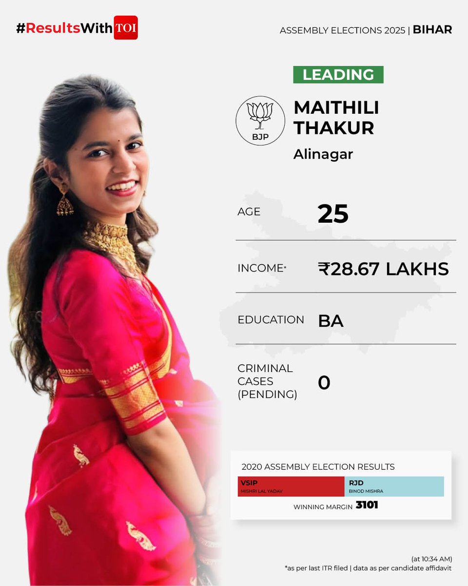 KTechtrader's tweet image. #MaithiliThakur leads from #Alinagar assembly constituency by a margin of 11082 votes

#ElectionsWithTOI #BiharPolls #Bihar #BiharElection2025 #BiharElections #BiharAssemblyElections2025