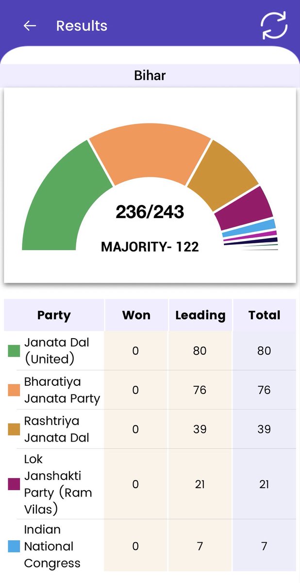 बिहार की हवा इस बार एक साफ़ संकेत दे रही है
एनडीए मजबूत बढ़त की ओर है, और नीतीश की वापसी फिर निर्णायक दिख रही है।

वहीं महागठबंधन मुश्किल दौर में है,
जहाँ आरजेडी के लिए 50 का आंकड़ा भी चुनौती बन गया है।

बिहार आखिर किसे चुन रहा है अनुभव, या नया रास्ता?

#BiharElection2025