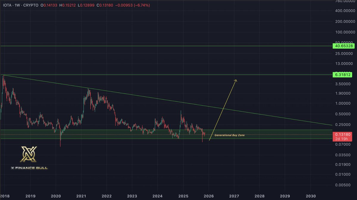 The next crypto that solves a real trillion-dollar problem isn’t memecoin, it’s $IOTA 👇

IOTA just re-entered its generational buy zone after years of silence.

Zero-fee. Fully scalable. Purpose-built for IoT, ESG, ISO 20022 compliant and supply chain transparency.

It’s quietly