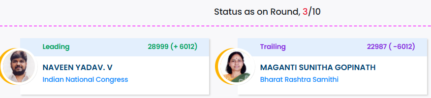 clnraju's tweet image. జూబ్లీహిల్స్ రిజల్ట్ (అఫీషియల్)
3వ రౌండ్ తర్వాత కాంగ్రెస్ ఆధిక్యం - 6012
#jubileehillsresults
#JubileeHillsByElection
#Congress