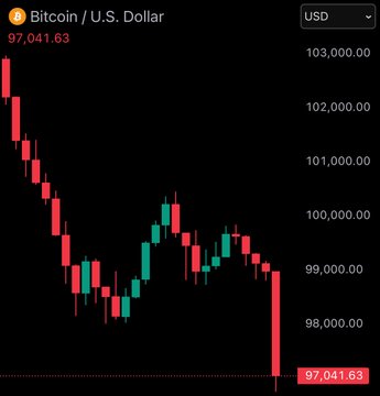 cryptosandeep1's tweet photo. JUST IN: Bitcoin falls under $97,000 https://t.co/U8SrqUhsoW
